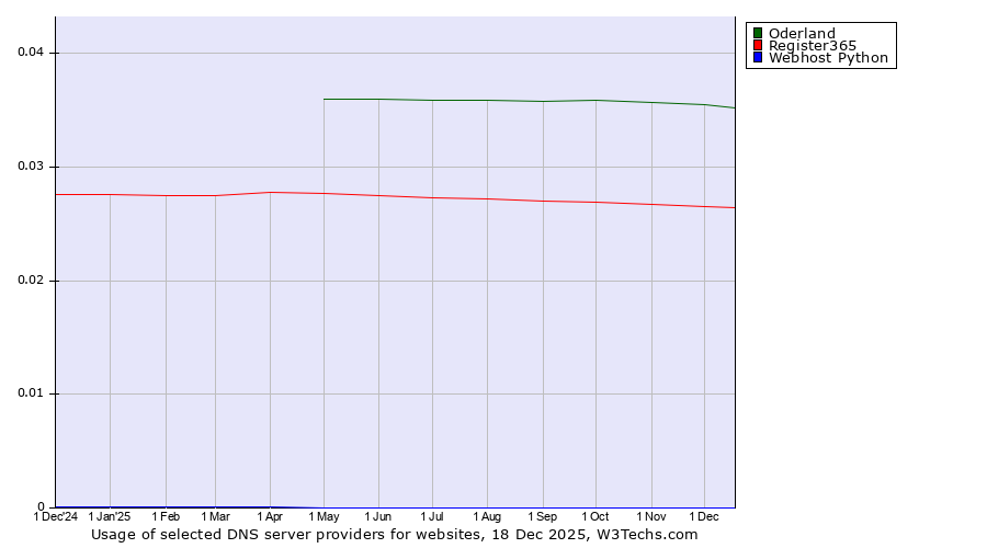 Historical trends in the usage of Oderland vs. Register365 vs. Webhost Python