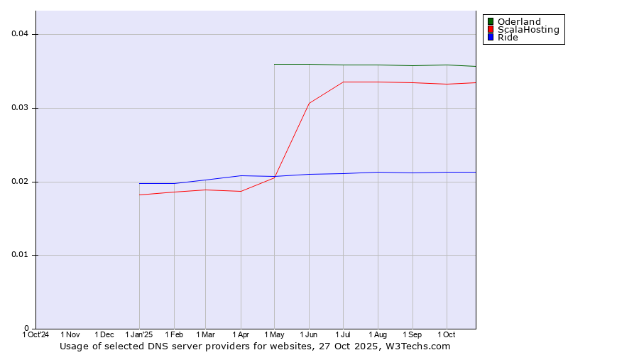 Historical trends in the usage of Oderland vs. ScalaHosting vs. Ride