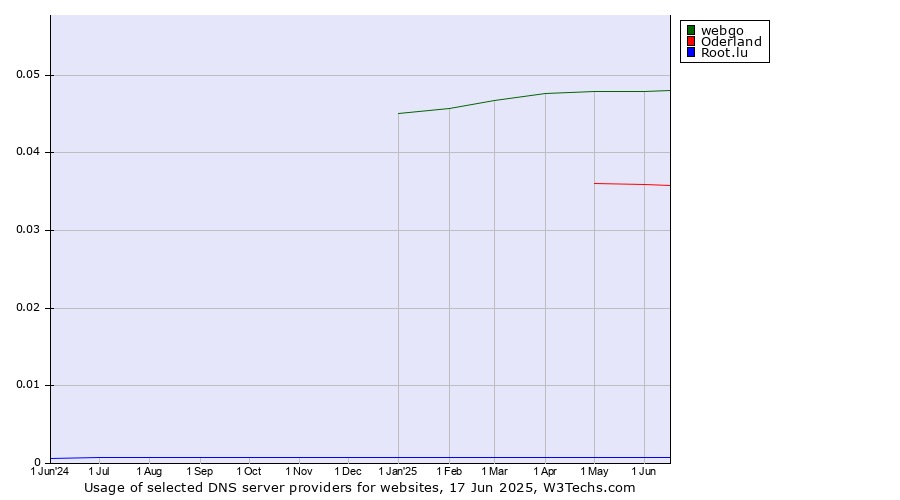 Historical trends in the usage of webgo vs. Oderland vs. Root.lu