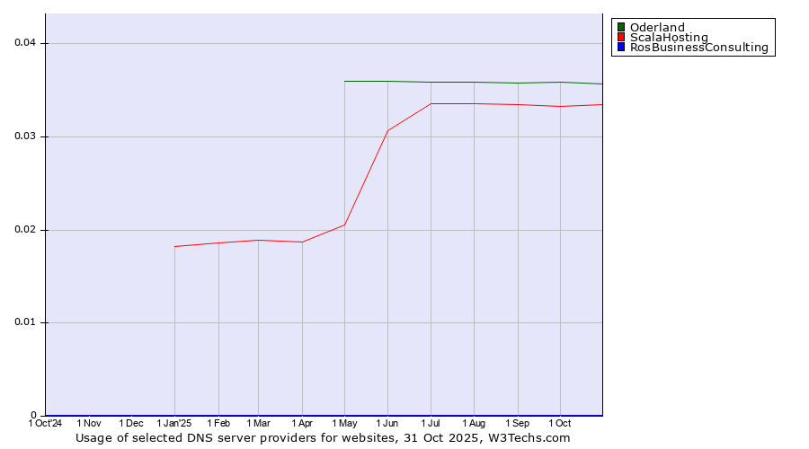 Historical trends in the usage of Oderland vs. ScalaHosting vs. RosBusinessConsulting