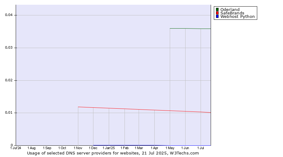 Historical trends in the usage of Oderland vs. SafeBrands vs. Webhost Python
