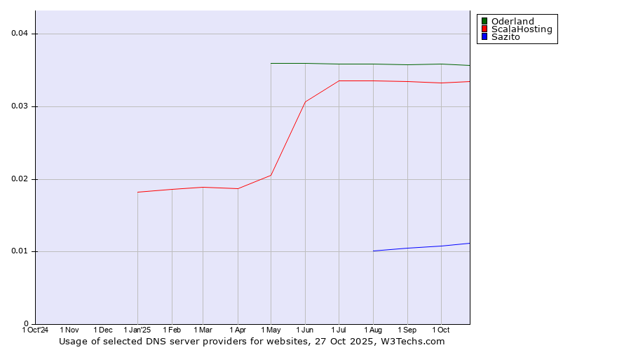 Historical trends in the usage of Oderland vs. ScalaHosting vs. Sazito