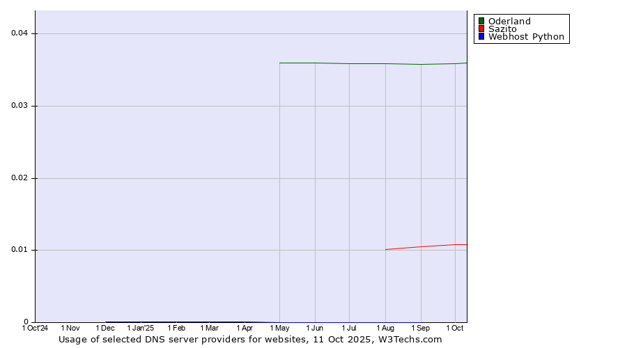Historical trends in the usage of Oderland vs. Sazito vs. Webhost Python