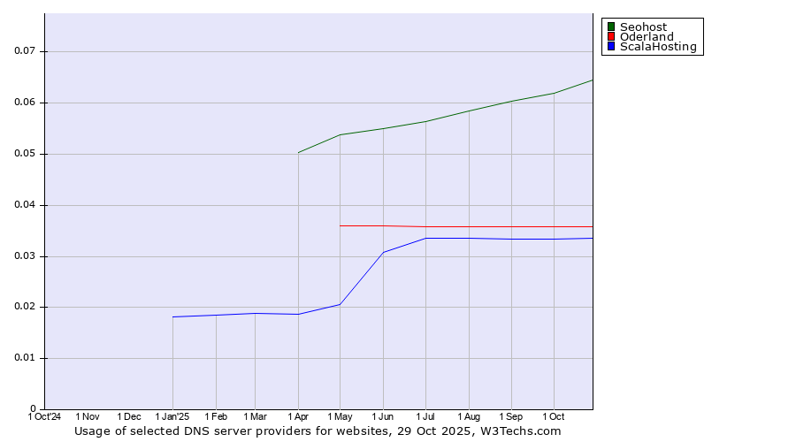 Historical trends in the usage of Seohost vs. Oderland vs. ScalaHosting