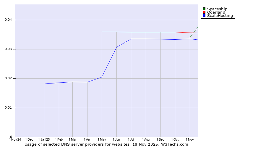 Historical trends in the usage of Oderland vs. Spaceship vs. ScalaHosting