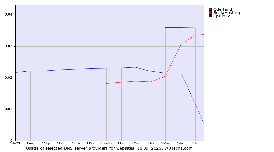 Historical trends in the usage of Oderland vs. ScalaHosting vs. UpCloud
