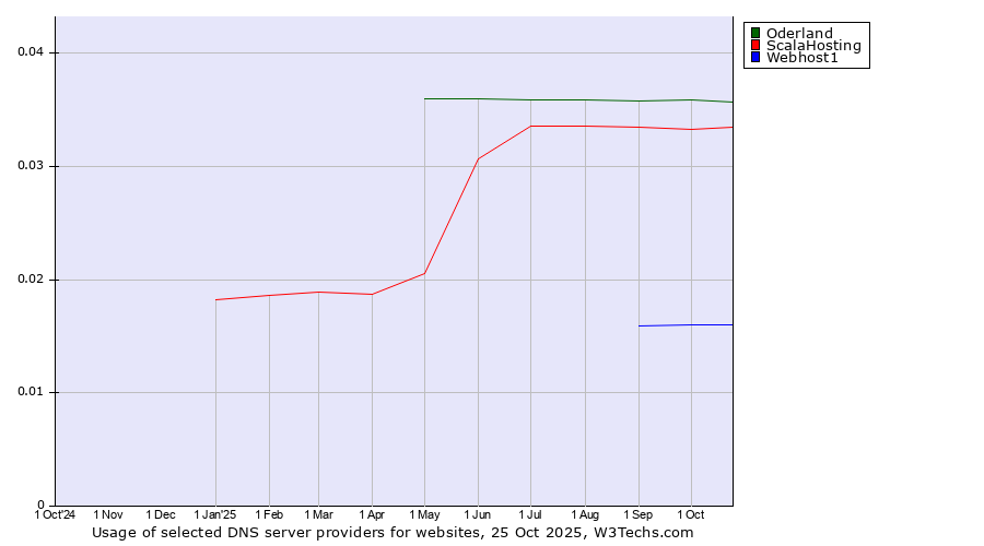 Historical trends in the usage of Oderland vs. ScalaHosting vs. Webhost1