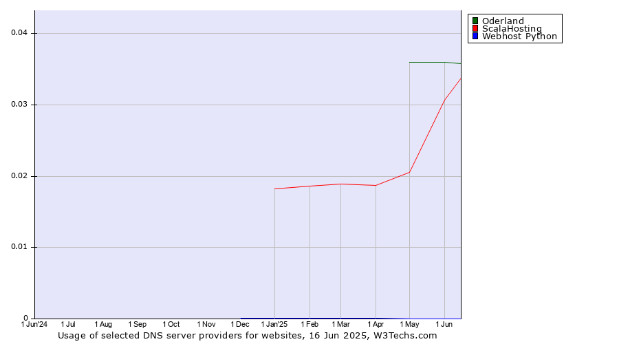Historical trends in the usage of Oderland vs. ScalaHosting vs. Webhost Python