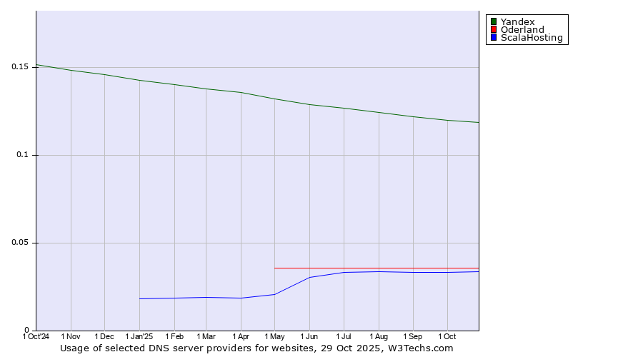 Historical trends in the usage of Yandex vs. Oderland vs. ScalaHosting