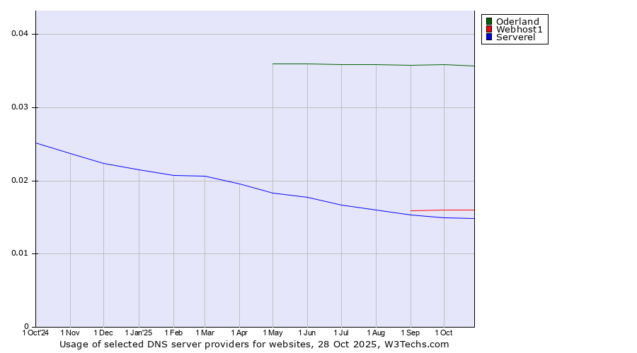 Historical trends in the usage of Oderland vs. Webhost1 vs. Serverel