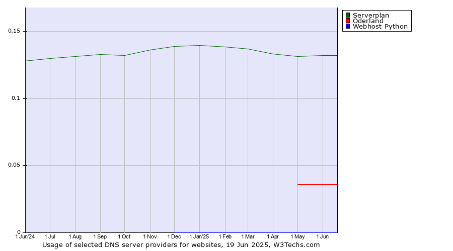Historical trends in the usage of Serverplan vs. Oderland vs. Webhost Python