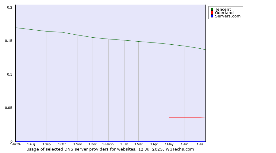 Historical trends in the usage of Tencent vs. Oderland vs. Servers.com
