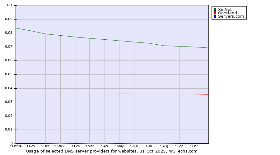 Historical trends in the usage of XinNet vs. Oderland vs. Servers.com