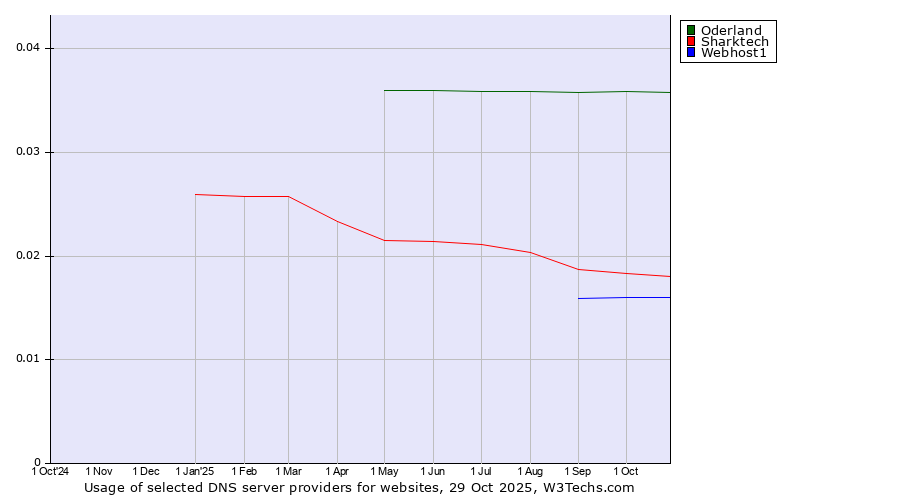 Historical trends in the usage of Oderland vs. Sharktech vs. Webhost1
