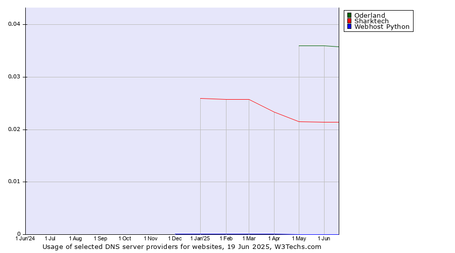 Historical trends in the usage of Oderland vs. Sharktech vs. Webhost Python