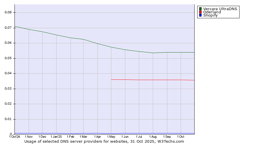 Historical trends in the usage of Vercara UltraDNS vs. Oderland vs. Shopify