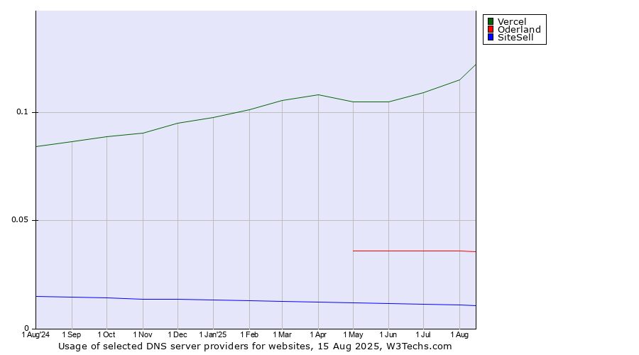 Historical trends in the usage of Vercel vs. Oderland vs. SiteSell