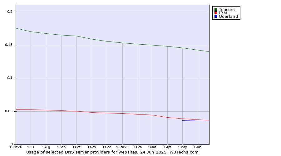 Historical trends in the usage of Tencent vs. IBM vs. Oderland
