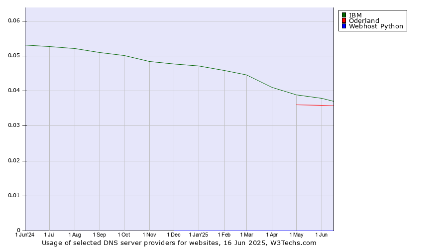 Historical trends in the usage of IBM vs. Oderland vs. Webhost Python