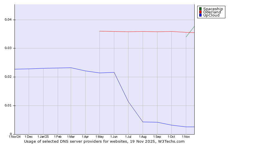 Historical trends in the usage of Oderland vs. Spaceship vs. UpCloud