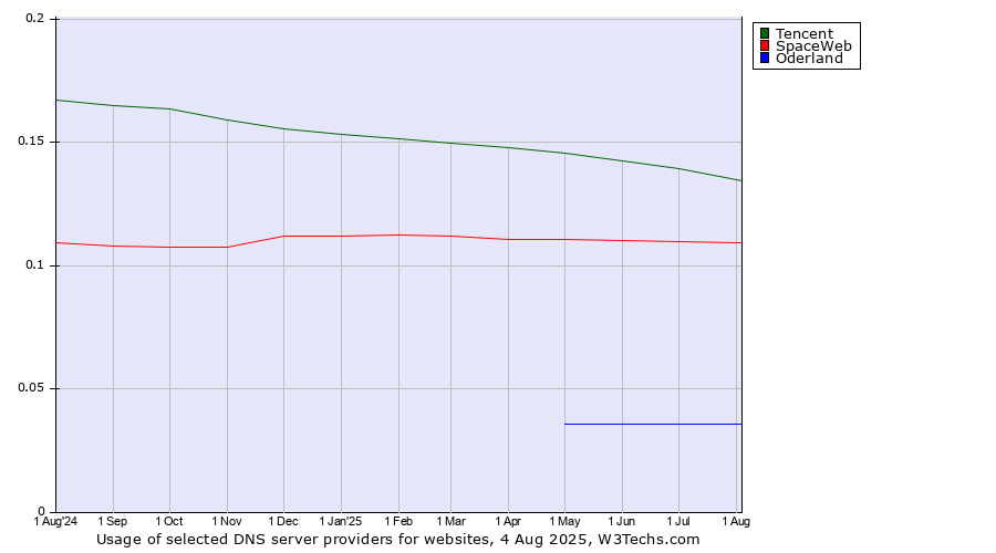 Historical trends in the usage of Tencent vs. SpaceWeb vs. Oderland