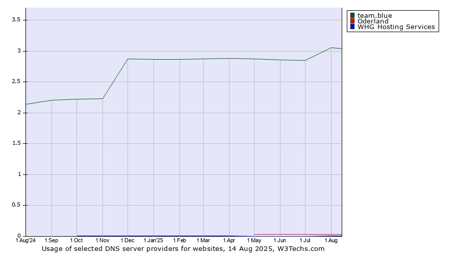 Historical trends in the usage of team.blue vs. Oderland vs. WHG Hosting Services