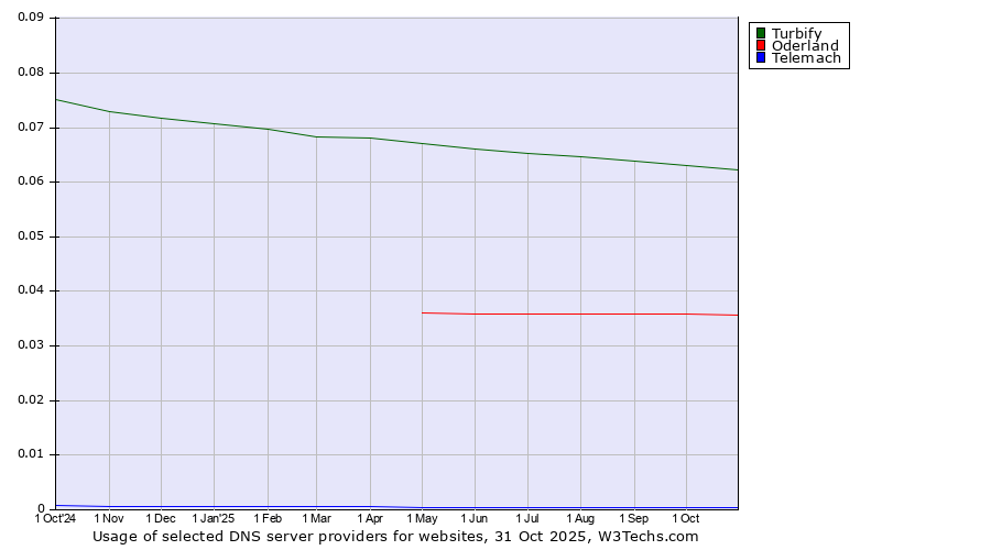 Historical trends in the usage of Turbify vs. Oderland vs. Telemach