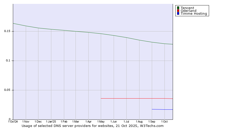 Historical trends in the usage of Tencent vs. Oderland vs. Timme Hosting