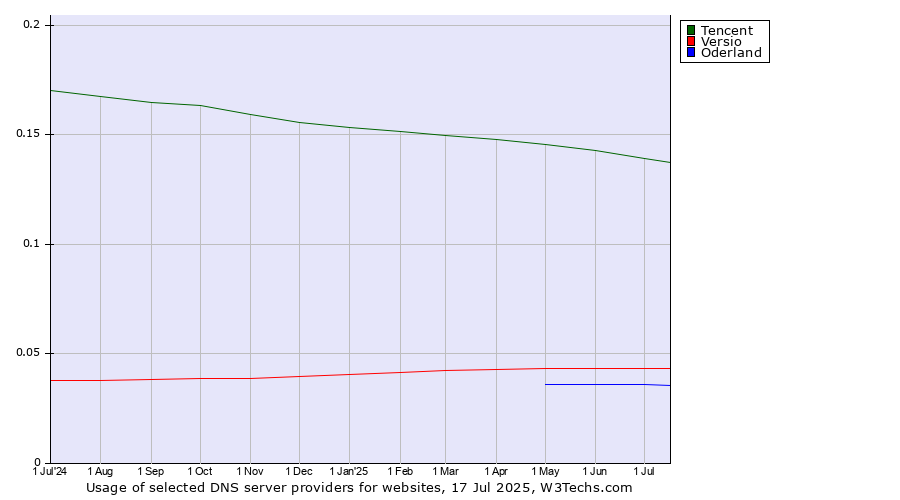 Historical trends in the usage of Tencent vs. Versio vs. Oderland