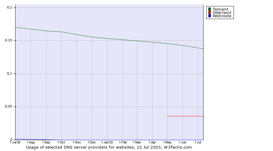 Historical trends in the usage of Tencent vs. Oderland vs. Webnode