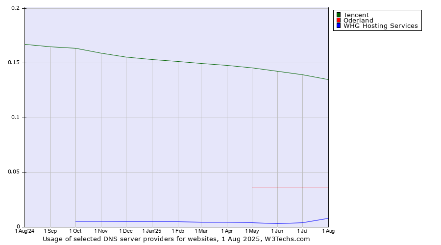 Historical trends in the usage of Tencent vs. Oderland vs. WHG Hosting Services