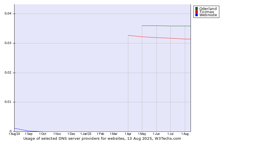Historical trends in the usage of Oderland vs. Ticimax vs. Webnode