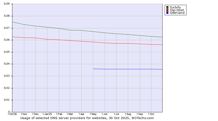 Historical trends in the usage of Turbify vs. Top.Host vs. Oderland