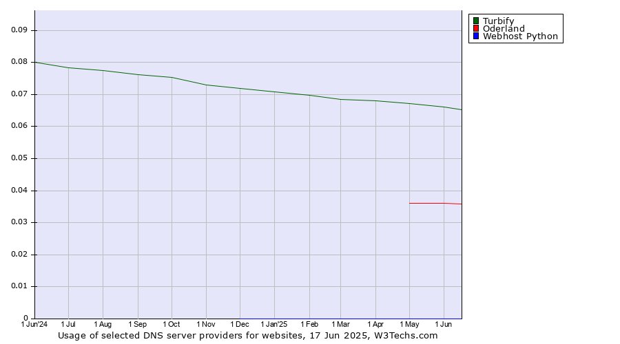 Historical trends in the usage of Turbify vs. Oderland vs. Webhost Python