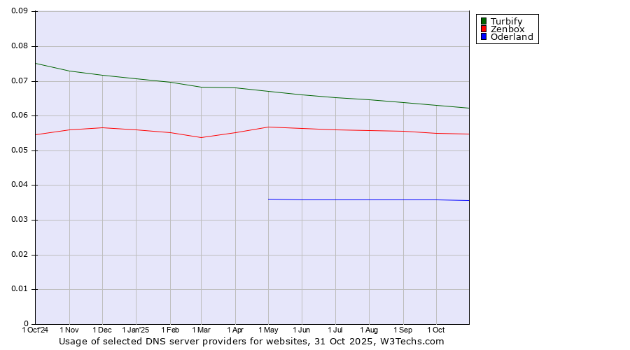 Historical trends in the usage of Turbify vs. Zenbox vs. Oderland