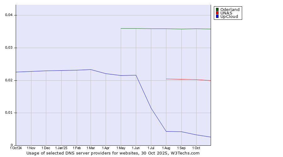 Historical trends in the usage of Oderland vs. UNAS vs. UpCloud