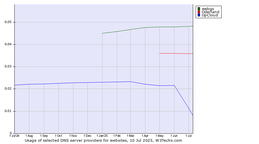 Historical trends in the usage of webgo vs. Oderland vs. UpCloud