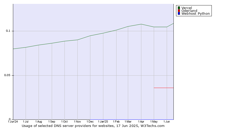 Historical trends in the usage of Vercel vs. Oderland vs. Webhost Python