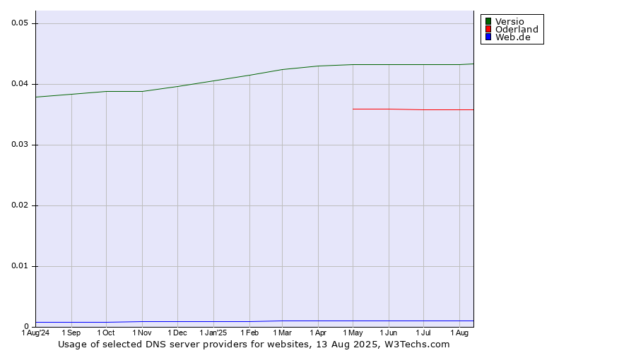 Historical trends in the usage of Versio vs. Oderland vs. Web.de