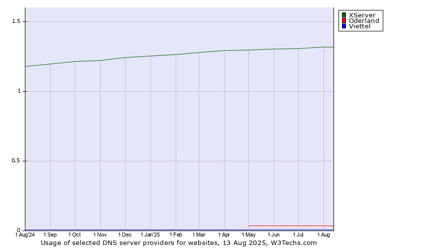 Historical trends in the usage of XServer vs. Oderland vs. Viettel