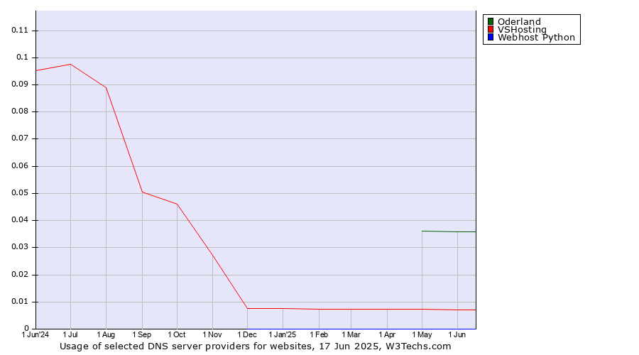 Historical trends in the usage of Oderland vs. VSHosting vs. Webhost Python