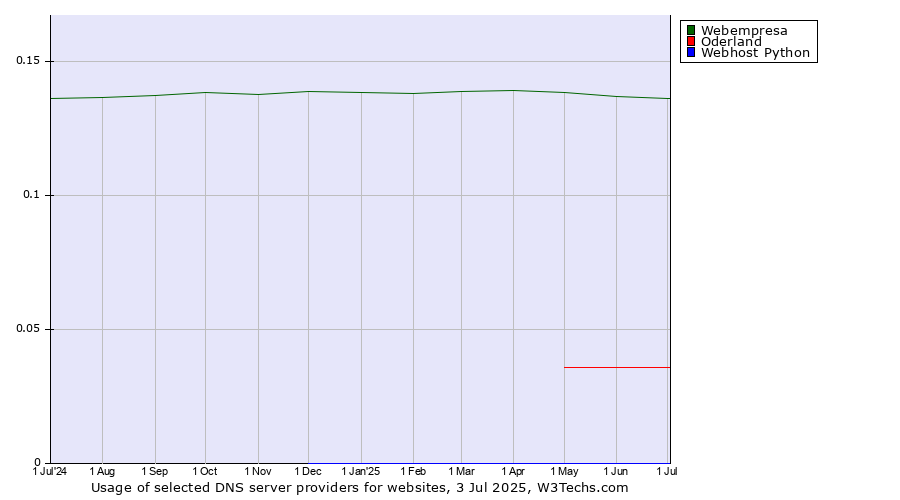 Historical trends in the usage of Webempresa vs. Oderland vs. Webhost Python