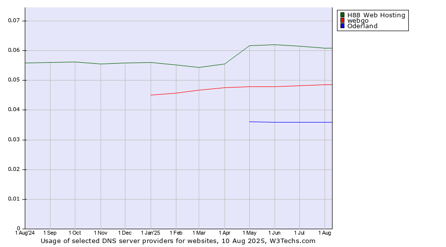 Historical trends in the usage of H88 Web Hosting vs. webgo vs. Oderland