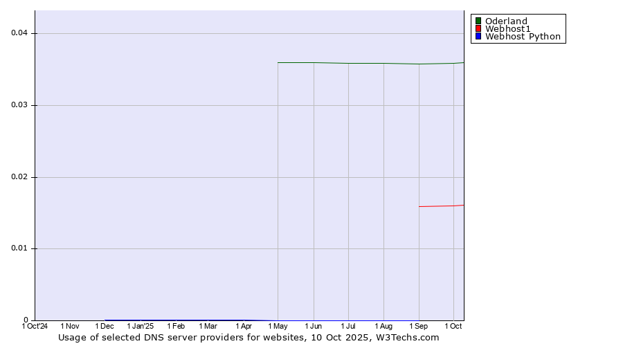 Historical trends in the usage of Oderland vs. Webhost1 vs. Webhost Python