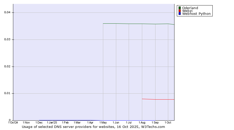 Historical trends in the usage of Oderland vs. Webzi vs. Webhost Python
