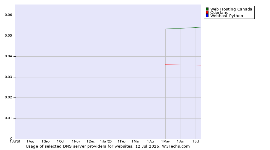 Historical trends in the usage of Web Hosting Canada vs. Oderland vs. Webhost Python