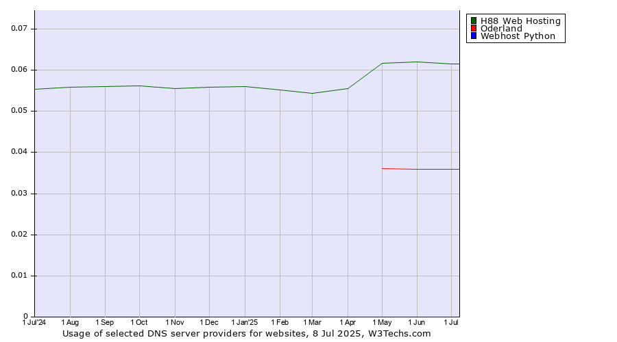 Historical trends in the usage of H88 Web Hosting vs. Oderland vs. Webhost Python