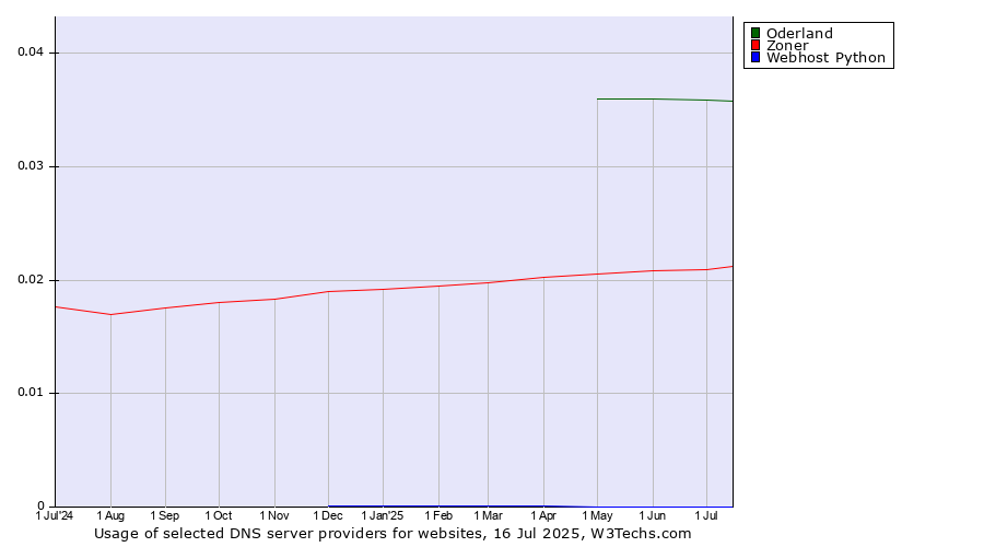 Historical trends in the usage of Oderland vs. Zoner vs. Webhost Python