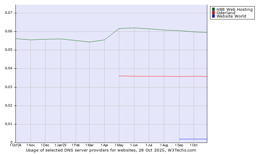 Historical trends in the usage of H88 Web Hosting vs. Oderland vs. Website World