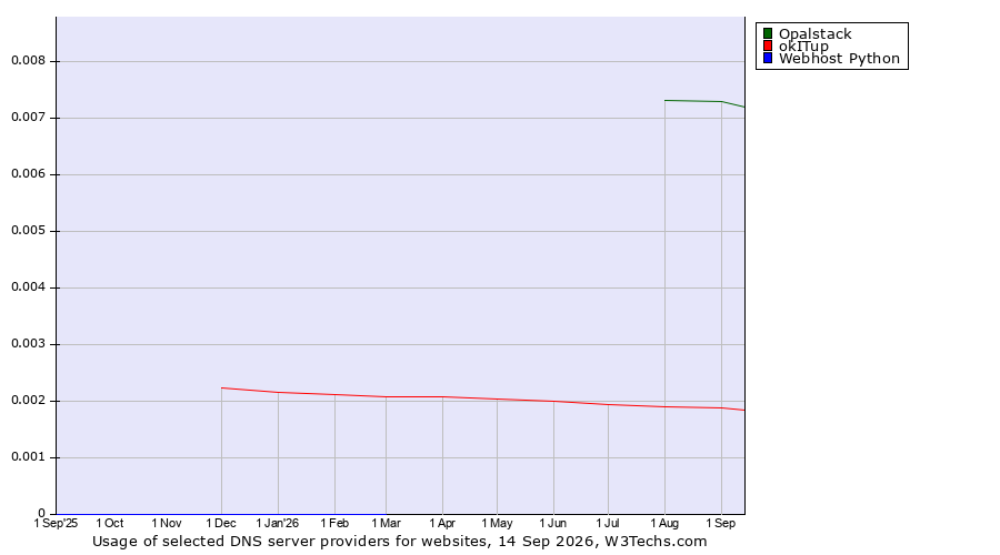 Historical trends in the usage of Opalstack vs. okITup vs. Webhost Python